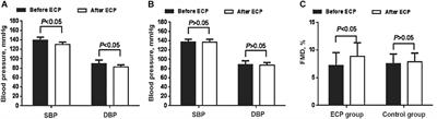 External Counterpulsation Attenuates Hypertensive Vascular Injury Through Enhancing the Function of Endothelial Progenitor Cells